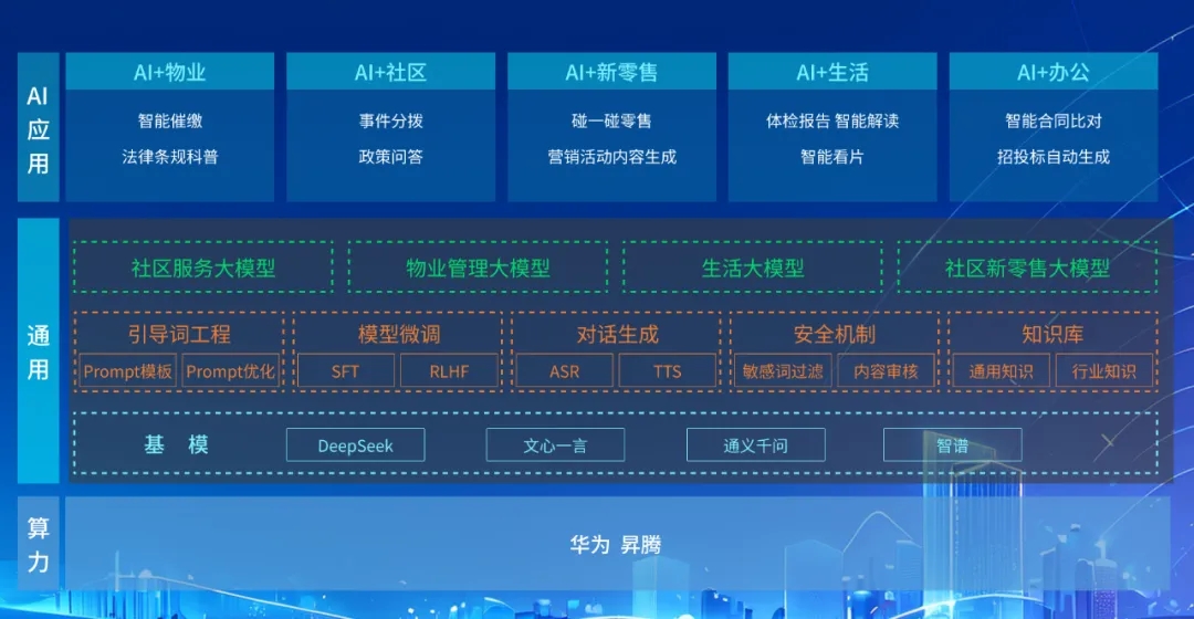 DeepSeek+華為+文達(dá)通，打造國產(chǎn)自主社區(qū)服務(wù)大模型